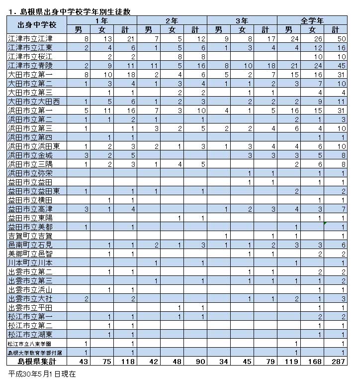 島根県中学校別学年別生徒数
